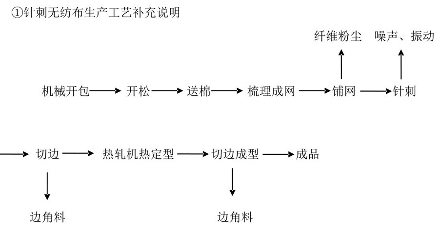 針刺地毯生產(chǎn)線工藝流程